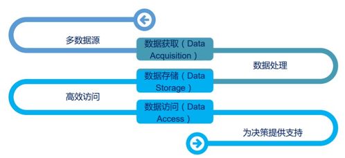 Hadoop 架構(gòu)與大數(shù)據(jù)存儲(chǔ) 數(shù)據(jù)處理與存儲(chǔ)服務(wù)概述